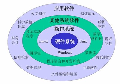 計算機(jī)軟件系統(tǒng)的構(gòu)成與軟件開發(fā)概述